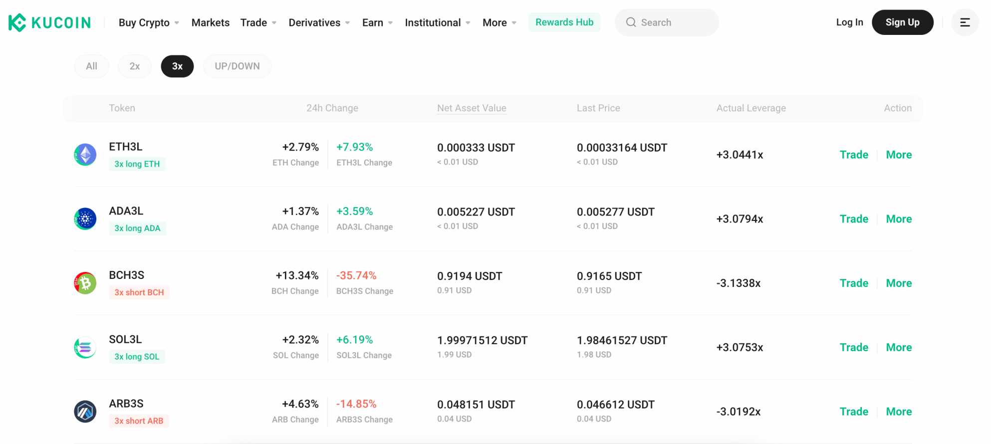 KuCoin leveraged tokens